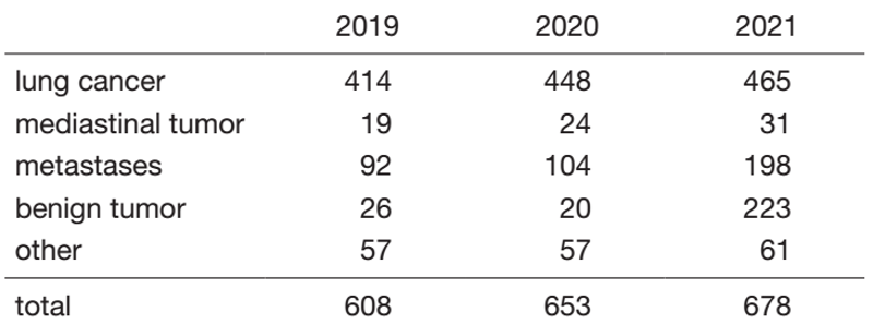 Table 1.  Number of patients with thoracic surgery