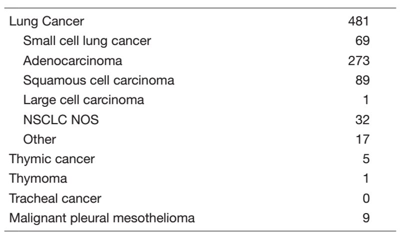 Table 1. Number of patients