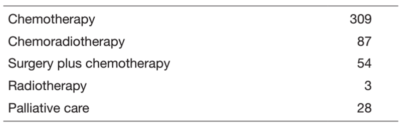 Table 2.  Type of procedure