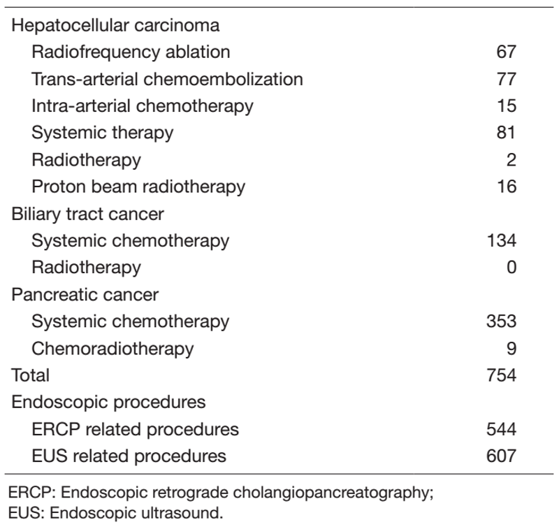 Table 2. Type of procedure 