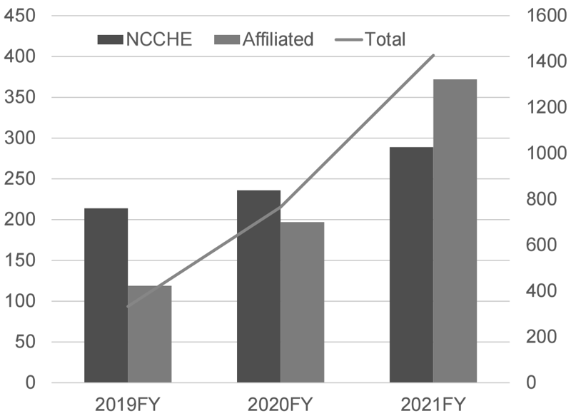 Figure 1.  Number of CGP cases reviewed in expert panels