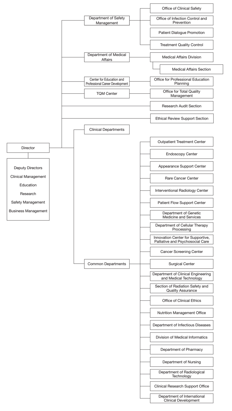 Hospital: Common Departments