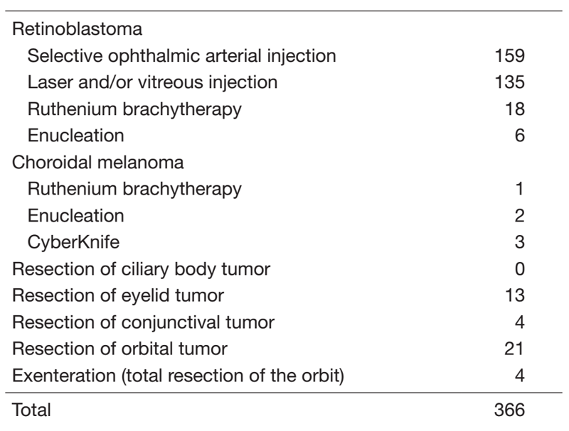 Table 2. Operative procedure