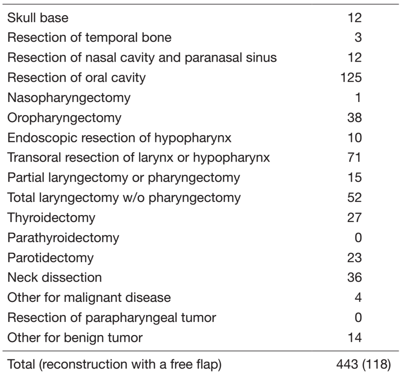 Table 1. Type of surgery