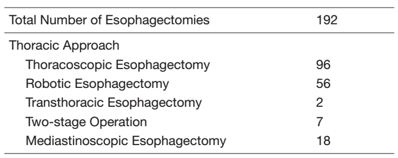 Table 2. Type of procedure