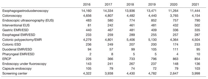 Table1. Number of procedures