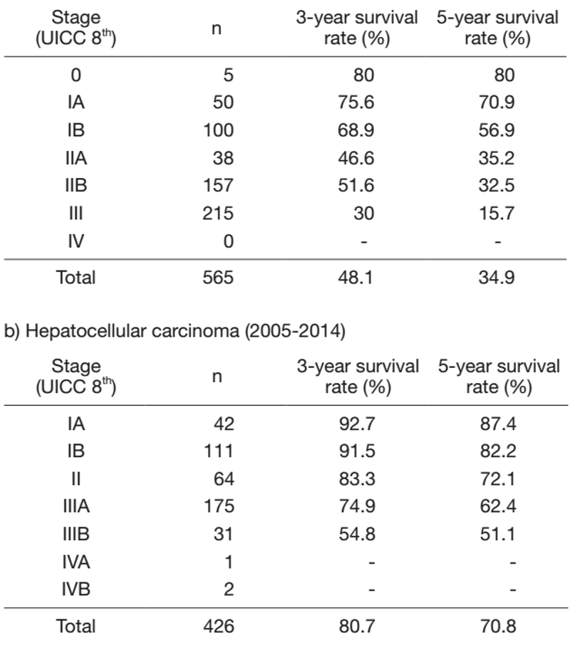 a) Pancreatic cancer (intraductal carcinoma) (2005-2014)