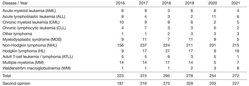 Table 1. The number of patients with newly diagnosed hematologic malignancies who were managed in the Department of Hematology.