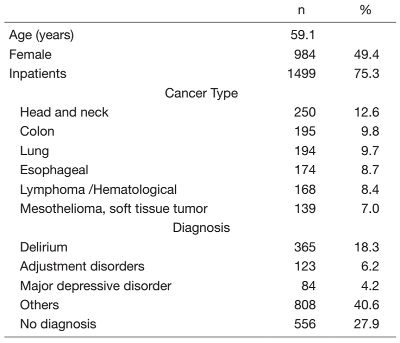 Table 1. Psychiatric Consultation Data in 2021 (n=1991)