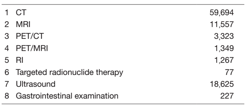 Table 1. Number of Examinations per Modality