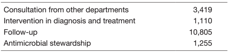 Table 1. Number of patients supported through ICT/AST rounds