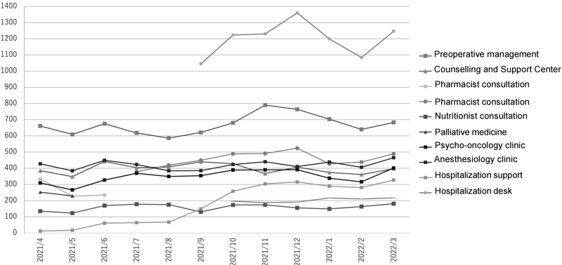 Figure 2.  Changes in the number of regular program participants