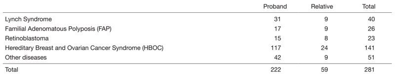 Table 1. Number of new clients (Apr. 2021 – Mar. 2022) 