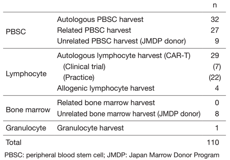 Table 1.  Number of each type of procedure