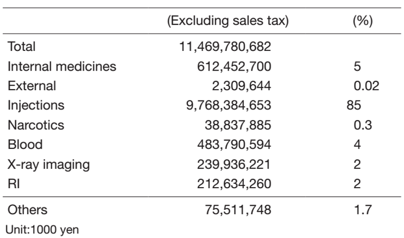 Table 2. Amounts of Drug Consumed in 2021