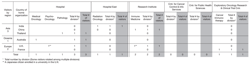 Table 2. April 2021 - March 2022: Visiting fellowships (with and without fees)