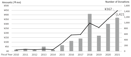 Figure 1. Donation Revenue & Number of Donations (Yearly)