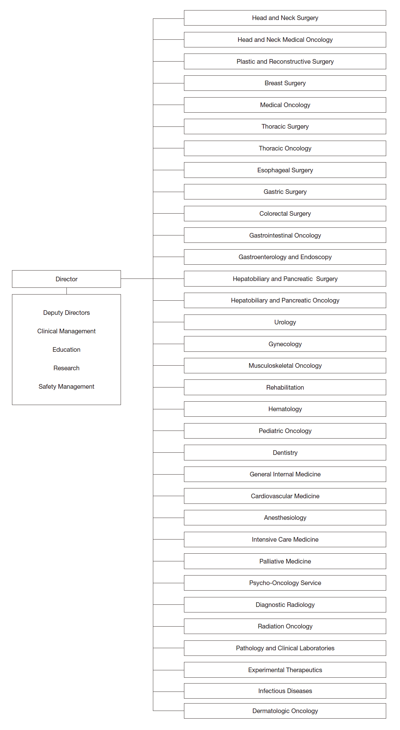 Hospital East: Clinical Departments