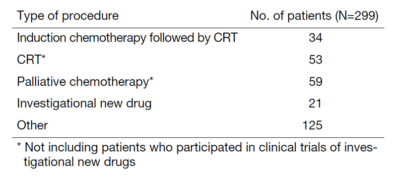 Table 2. Number of patients by procedure