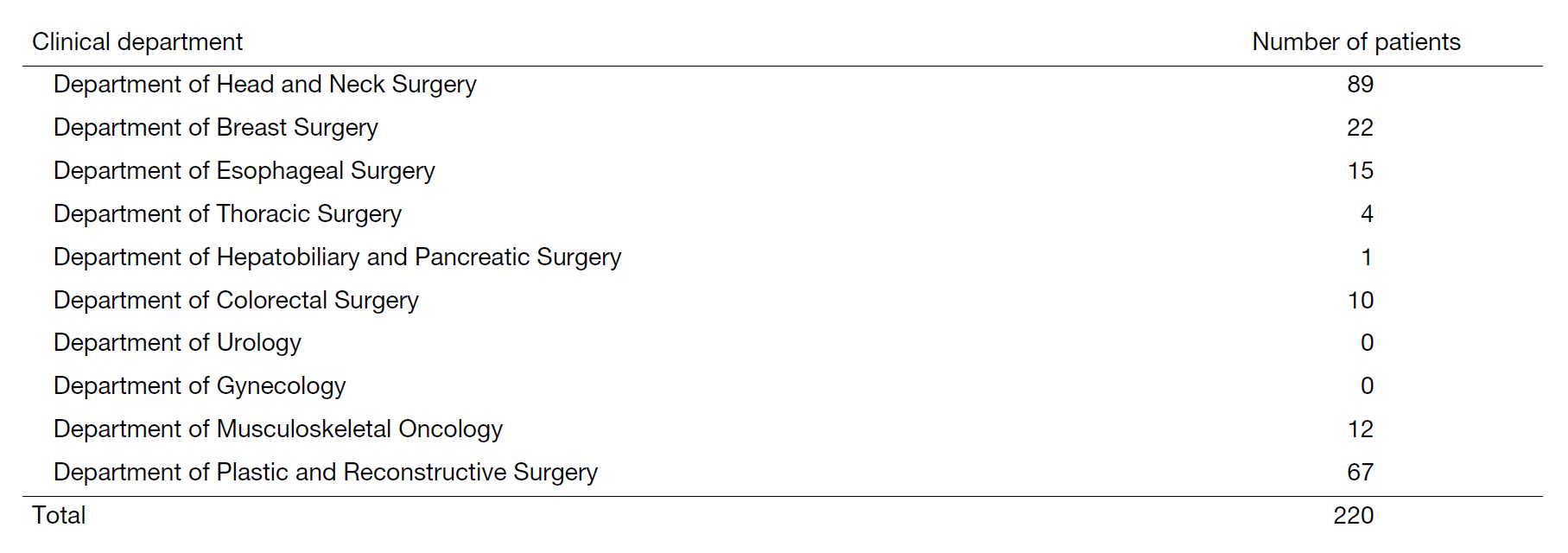 Table 1. Number of patients (April 2022 to March 2023)