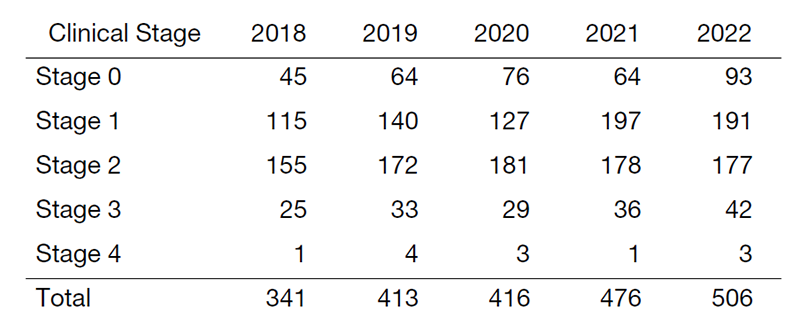 Table 1. Number of primary breast cancer patients who underwent surgery during 2017–2021