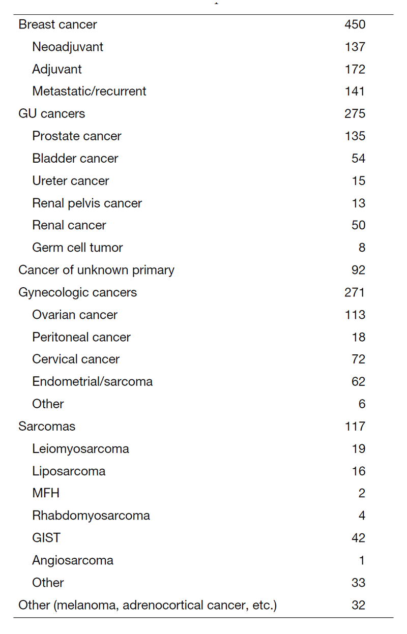 Table 1. New patient list