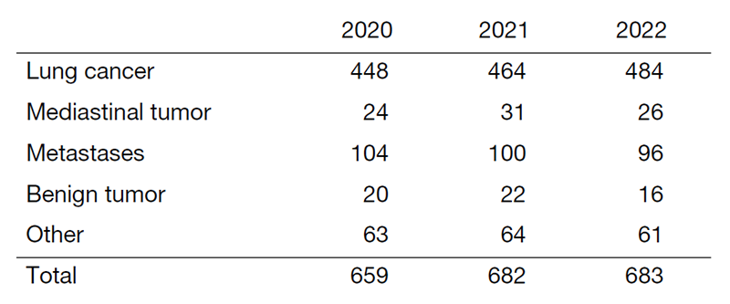 Table 1. Number of patients with thoracic surgery  