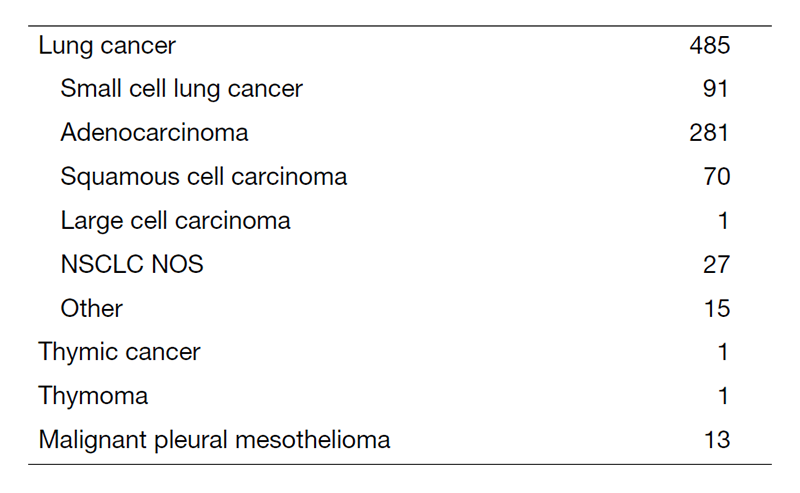 Table 1. Number of patients