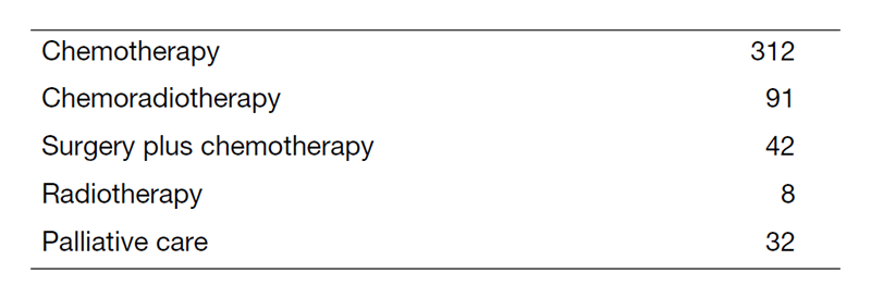 Table 2. Type of treatment