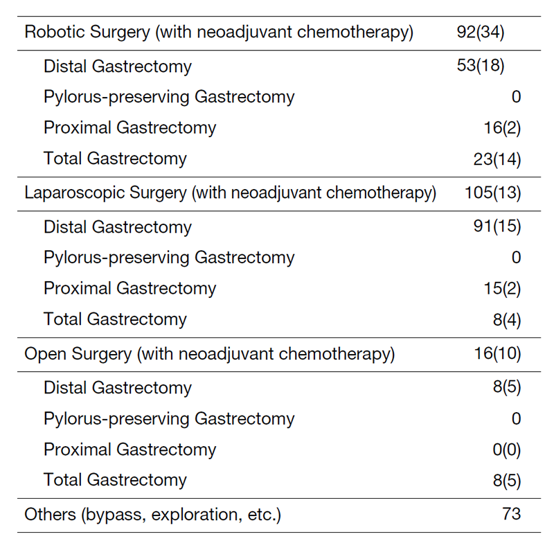 Table 2. Type of procedure