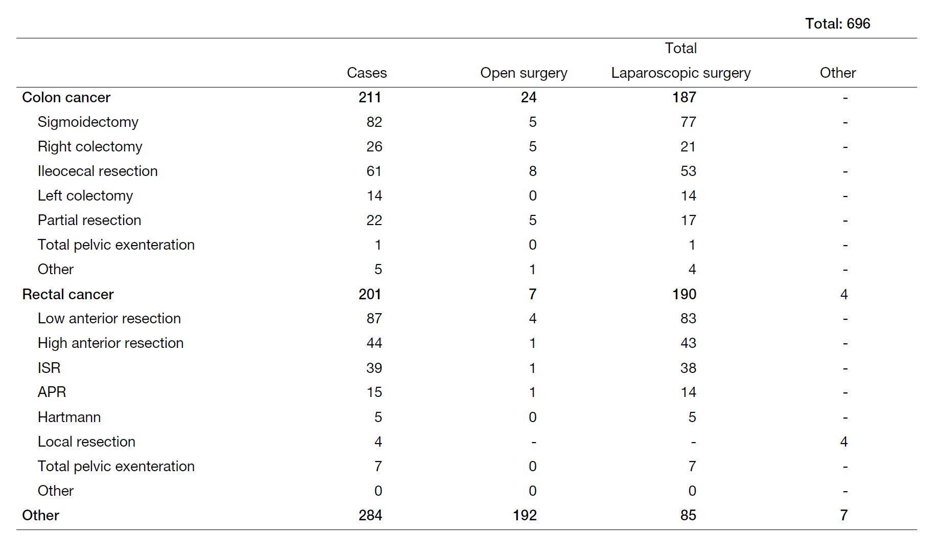Table 1. Number of surgical cases from Apr. 2022 to Mar. 2023