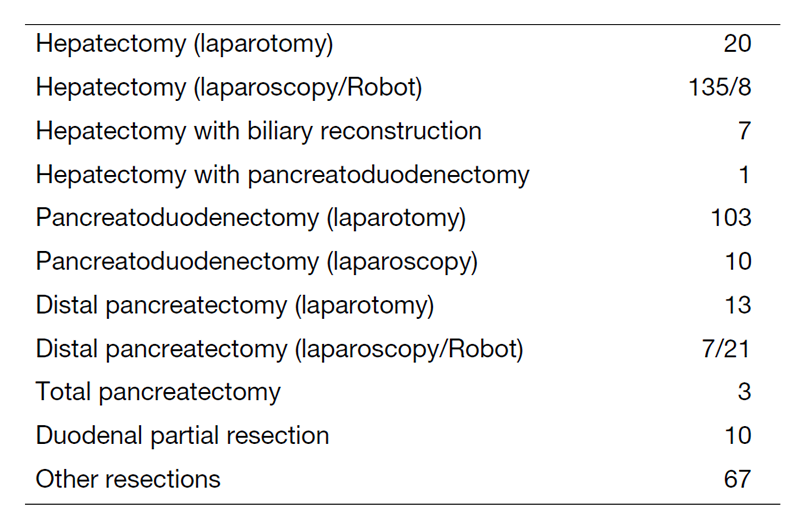 Table 2. Type of procedure