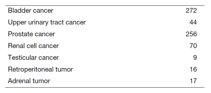 Table 1. Number of patients