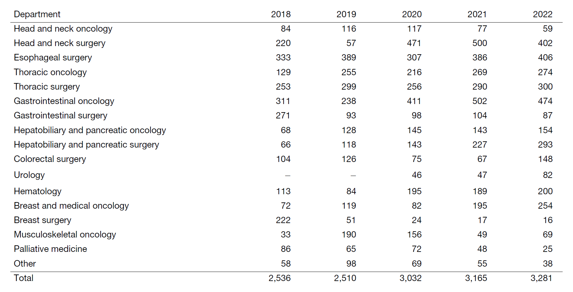 Table 1. Number of patients enrolled for rehabilitation.