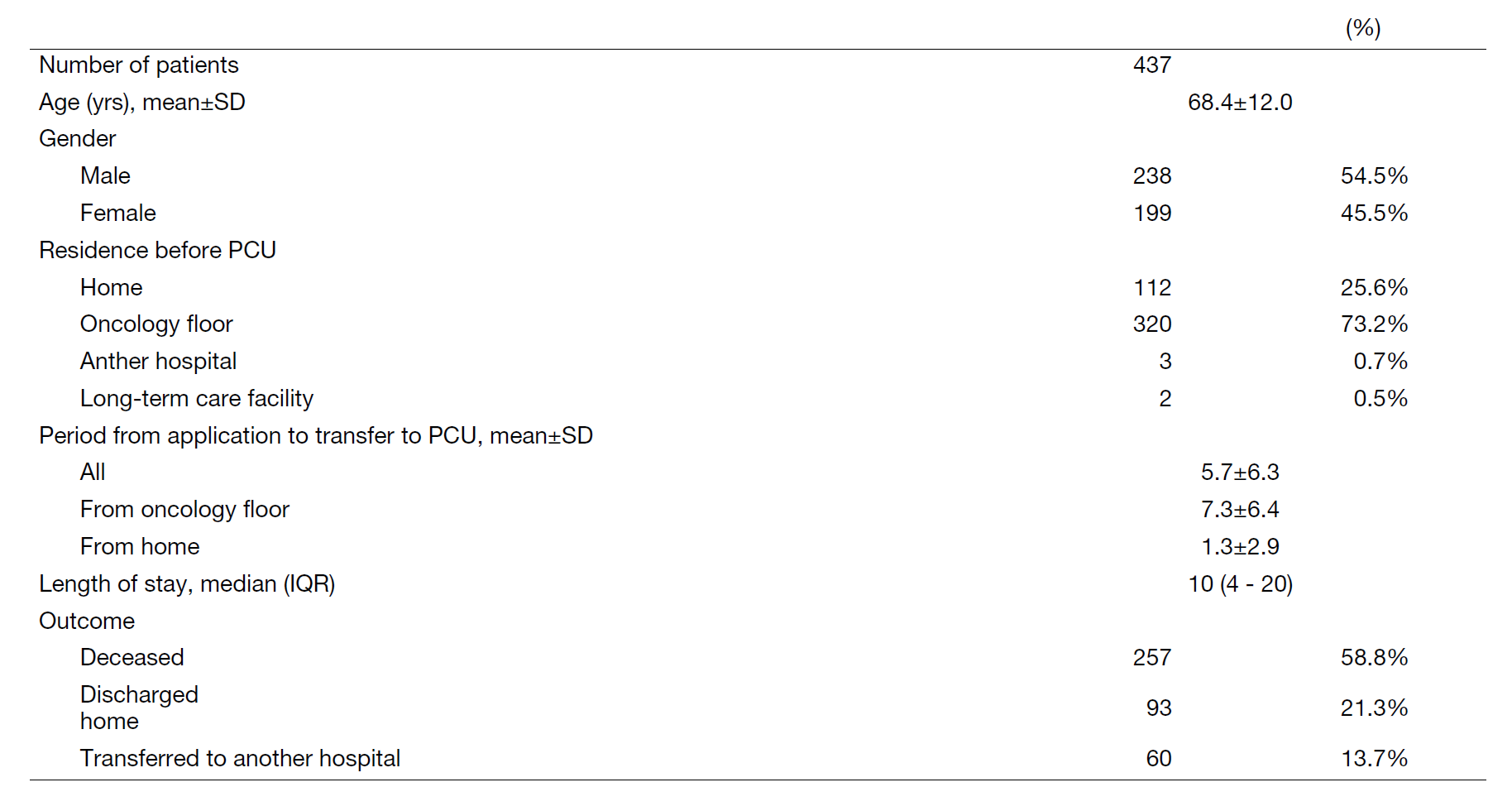 Table 3. Number of patients treated by the supportive care team