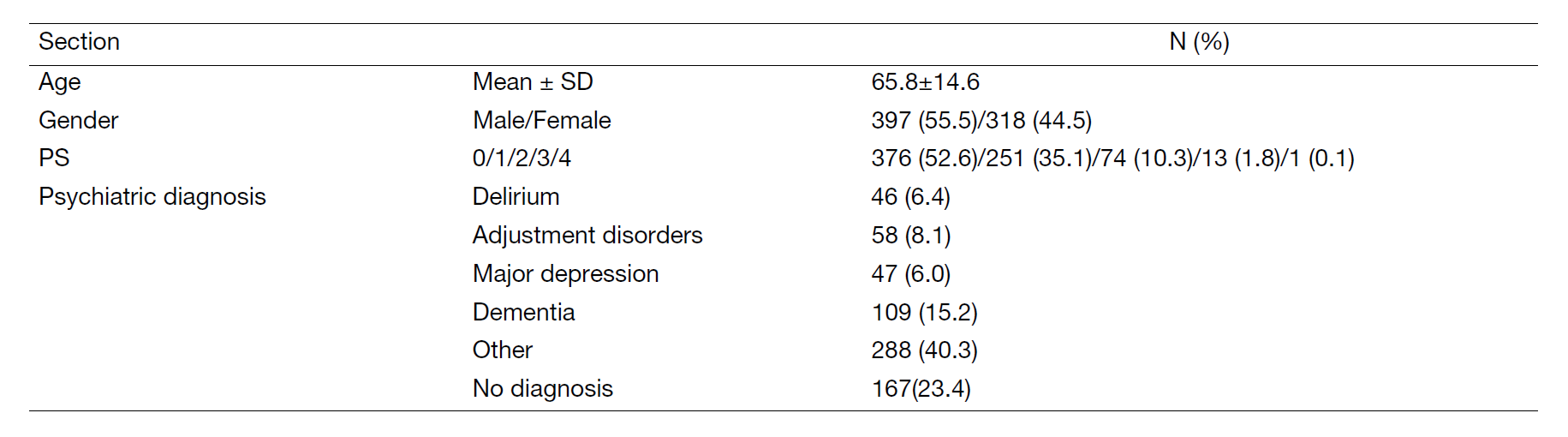 Table 2. Psycho-oncology outpatient consultation data (n=715; April 2022 to March 2023)