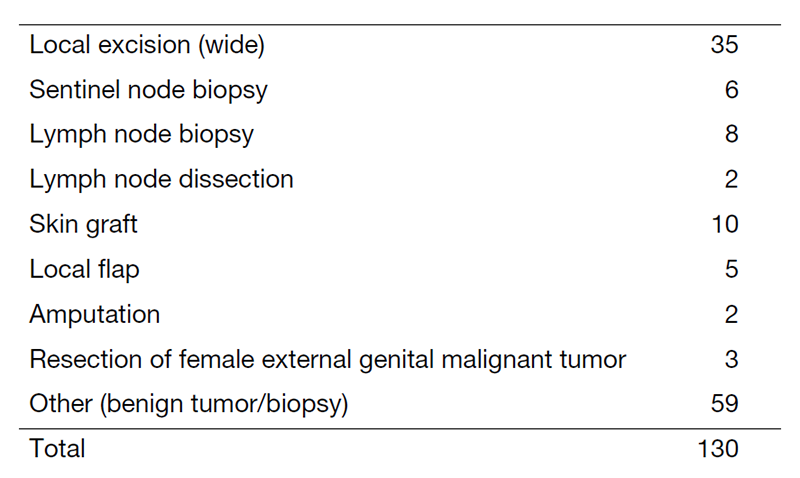 Table 1. Operative procedures (total number) 2022