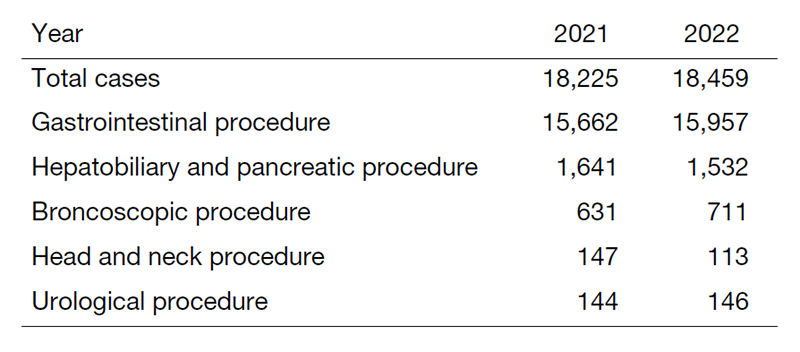 Table 1. Number of procedure