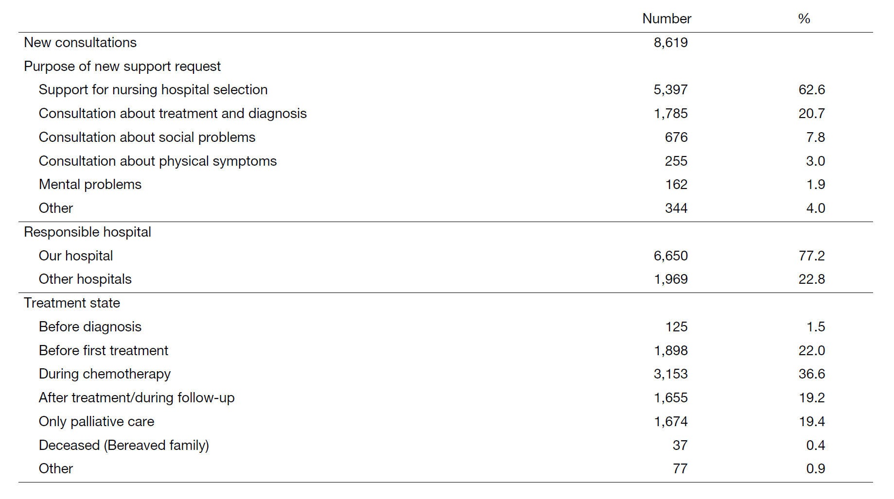 Table 1. Details of the consultation support provided in 2022