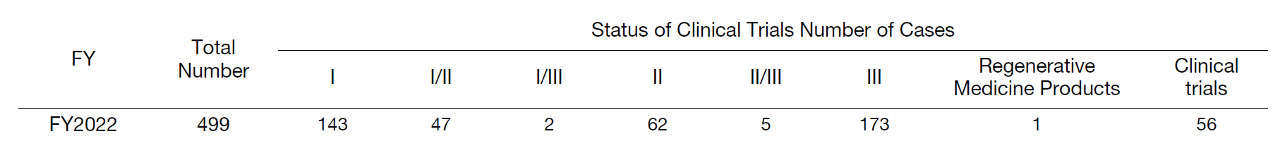 Table 1. Status of Clinical Trials