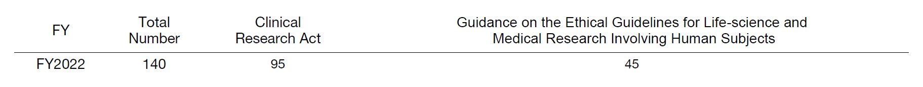 Table 3. Support for Clinical Trials in Compliance with the Clinical Research Act and Medical System Guidelines