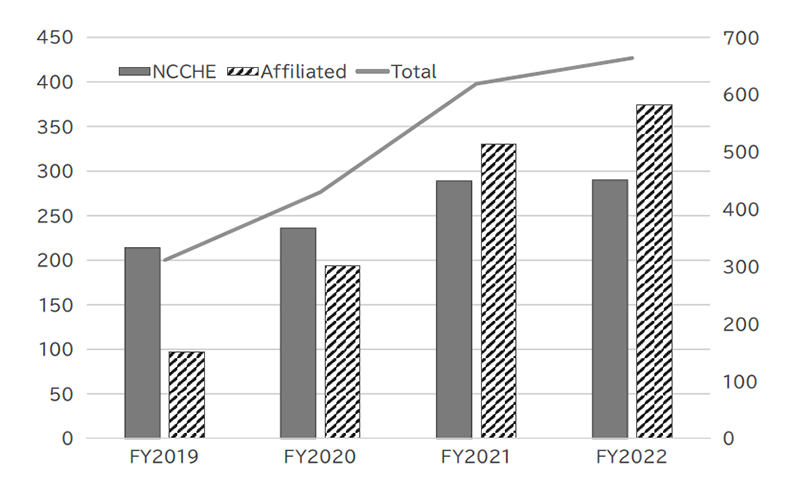 Figure 1. Number of CGP cases reviewed in expert panels