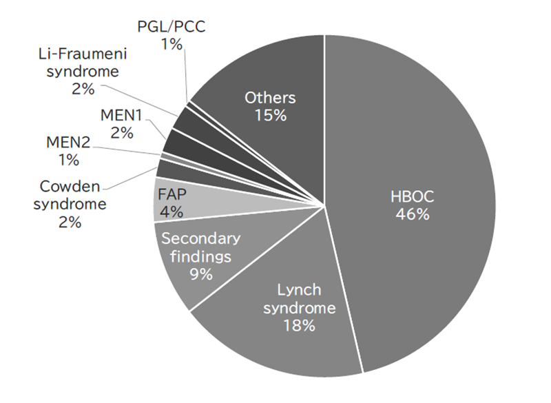 Figure 3. Breakdown of genetic counseling sessions