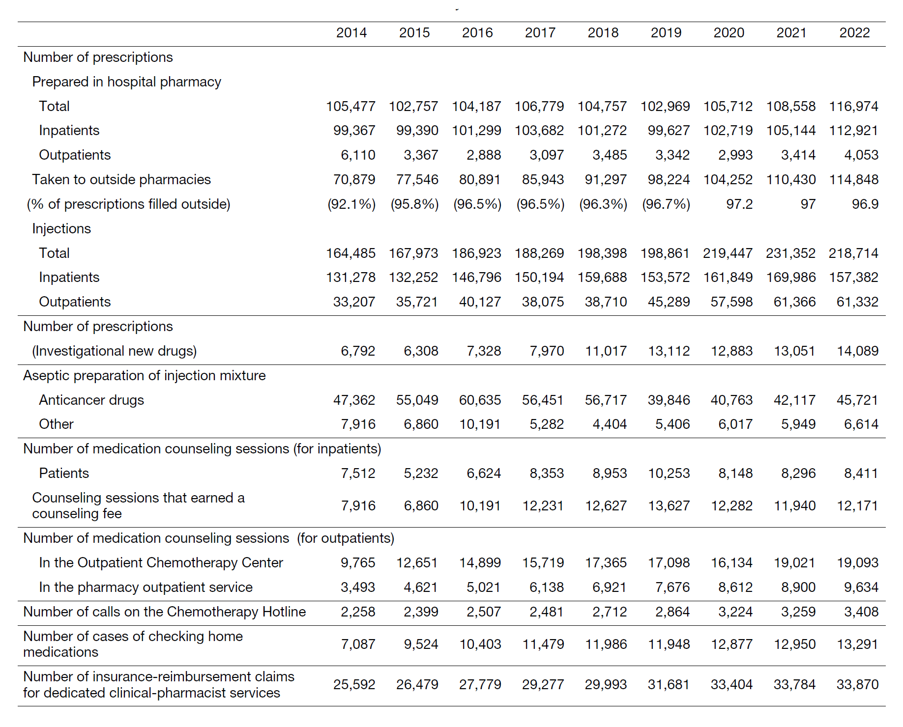 Table1. Pharmacy Achievement