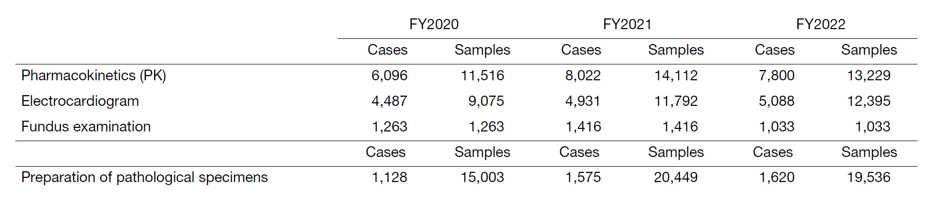 Table 2. Number of clinical trial tests performed in FY2022