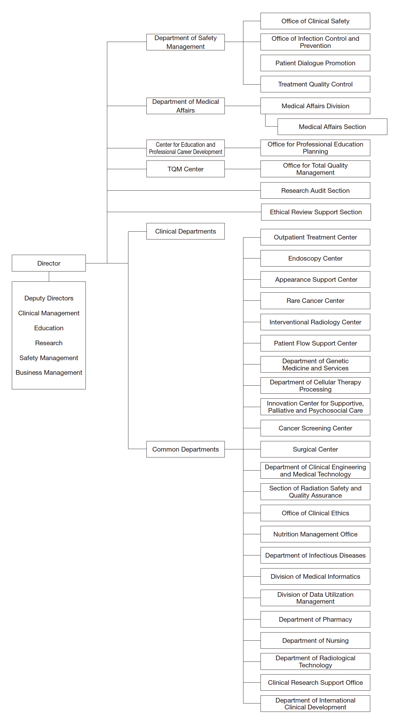 Hospital: Common Departments