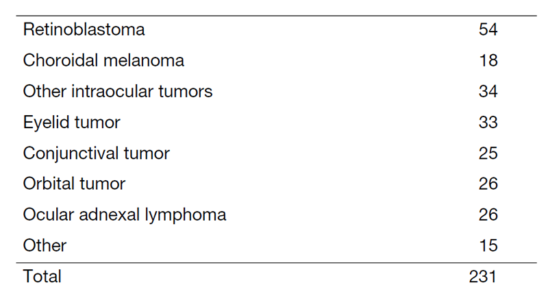 Table 1. Number of patients