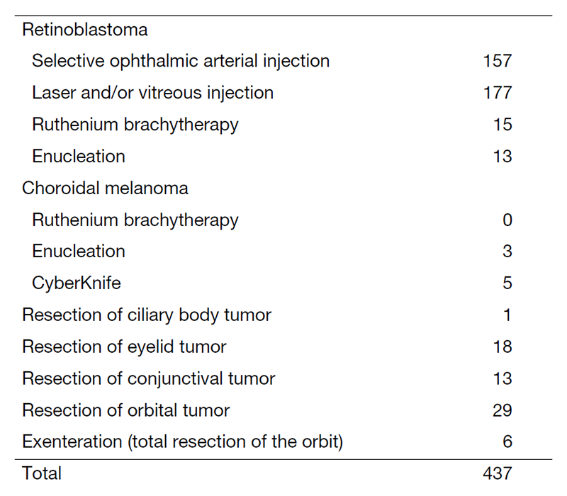 Table 2. Type of procedure