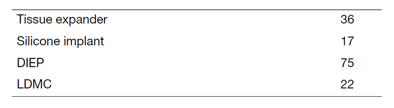 Table 2. Number of breast reconstruction surgeries by procedure