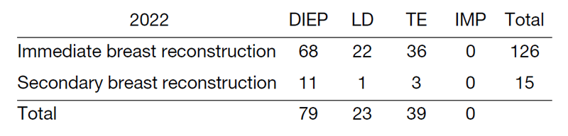 Table 3. Type of procedure (reconstruction surgery)